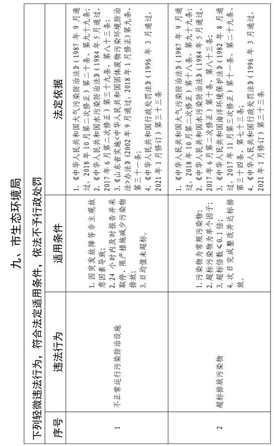 说明: c:\users\administrator\desktop\环保局宋欣欣\送策入企政策汇编20220407\一、政策解读\13-2(附件)关于印发《临沂市市级轻微违法行为不予行政处罚和一般违法行为减轻行政处罚事项清单(2021年版)》的通知_页面_1.jpg
