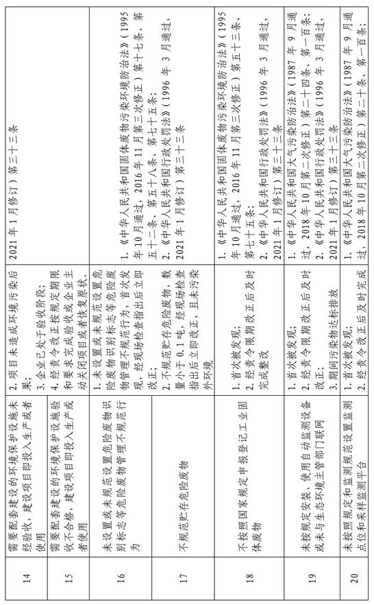 说明: c:\users\administrator\desktop\环保局宋欣欣\送策入企政策汇编20220407\一、政策解读\13-2(附件)关于印发《临沂市市级轻微违法行为不予行政处罚和一般违法行为减轻行政处罚事项清单(2021年版)》的通知_页面_4.jpg