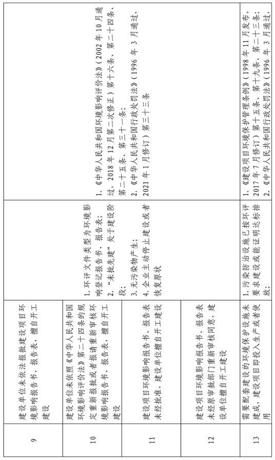 说明: c:\users\administrator\desktop\环保局宋欣欣\送策入企政策汇编20220407\一、政策解读\13-2(附件)关于印发《临沂市市级轻微违法行为不予行政处罚和一般违法行为减轻行政处罚事项清单(2021年版)》的通知_页面_3.jpg