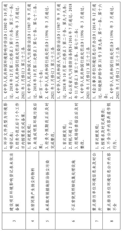 说明: c:\users\administrator\desktop\环保局宋欣欣\送策入企政策汇编20220407\一、政策解读\13-2(附件)关于印发《临沂市市级轻微违法行为不予行政处罚和一般违法行为减轻行政处罚事项清单(2021年版)》的通知_页面_2.jpg
